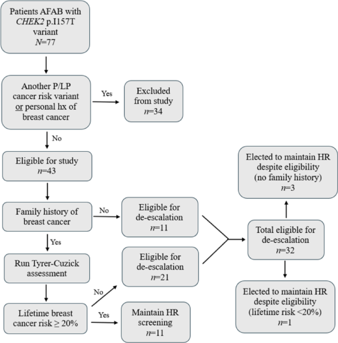 Impact of updated NCCN guidelines on clinical management and risk communication for  p.I157T carriers in breast cancer