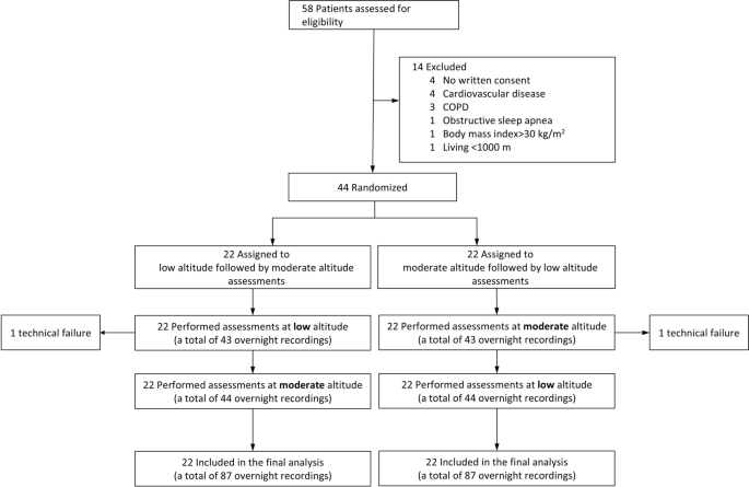 The effect of short-term descent to low altitude in healthy residents at moderate altitude — a randomized crossover trial