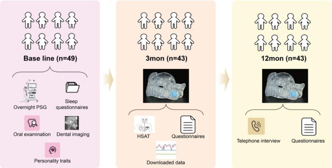 Objective and subjective adherence to oral appliance therapy in adults with obstructive sleep apnea: pilot data from a one-year longitudinal study