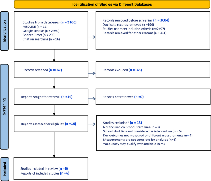 Delayed school start times to improve sleep duration and mitigate depression in adolescents: a systematic review and meta-analysis