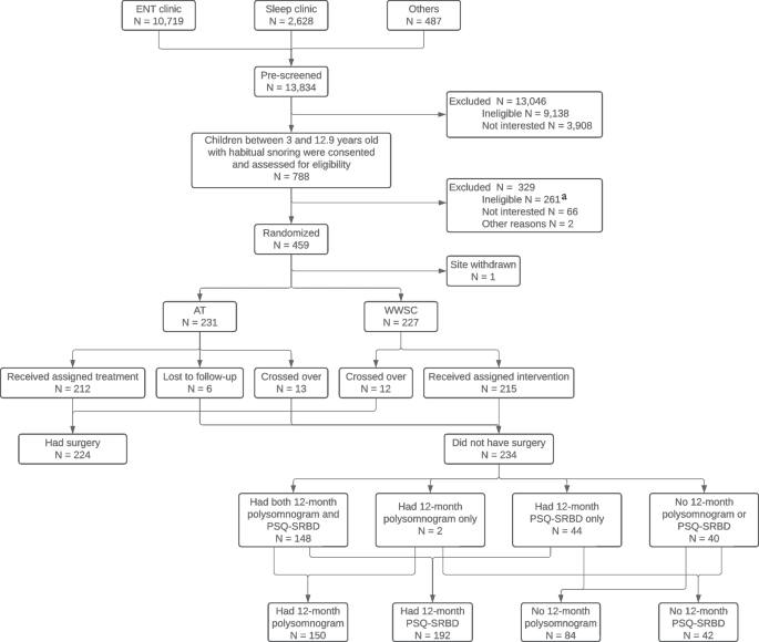 Progression of mild sleep-disordered breathing in children managed with watchful waiting