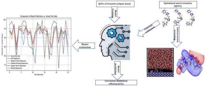 Machine learning-powered qualitative structure properties relationship models for prediction of corrosion inhibition efficiencies of triazoles