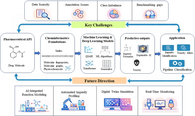 Artificial intelligence in impurity prediction: current landscape, challenges, and future directions