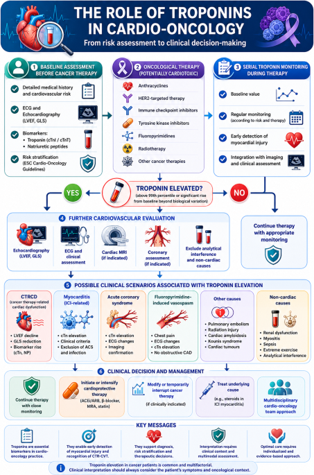 Role of Troponins in CardioOncology
