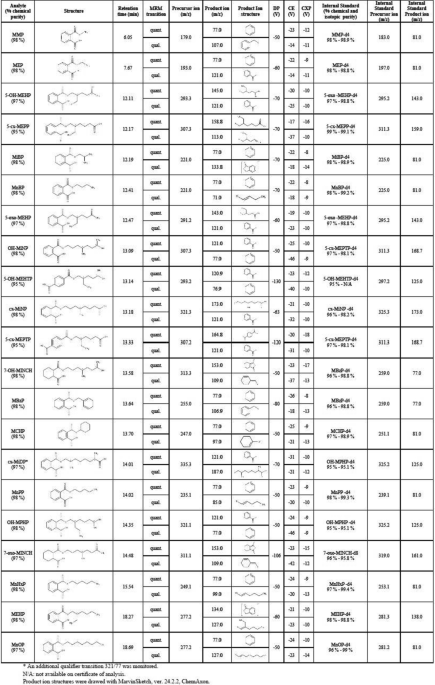 Publisher Correction: A robust and validated method for the determination of 21 urinary metabolites of 15 plasticizers, including phthalates, DEHTP, and DINCH, by online SPE and liquid chromatography‑tandem mass spectrometry