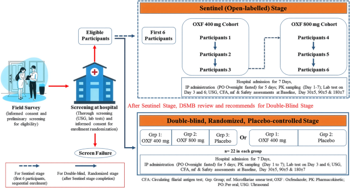 A Phase IIa, Proof-of-Concept, Placebo-Controlled, Randomised Trial to Investigate the Efficacy and Safety of Oxfendazole as a Macrofilaricidal Drug in Adults Harbouring Lymphatic Filarial Worms