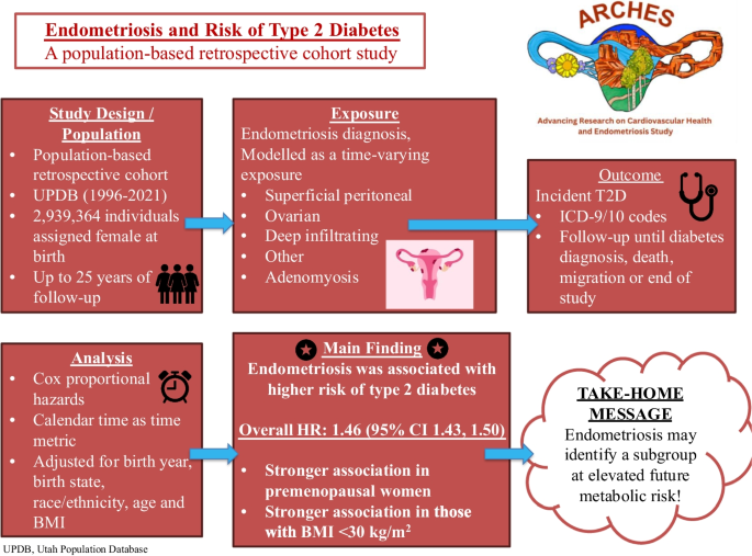 Endometriosis subtypes and risk of type 2 diabetes: the Advancing Research on Cardiovascular Health and Endometriosis Study (ARCHES) retrospective cohort study