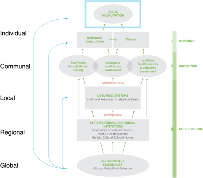 Heading toward a famine: modeling seasonality of malnutrition in Yemen, 2018–2023