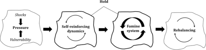 Famine risk under climate change: assessing the impact on local food production and the potential role of adaptation strategies