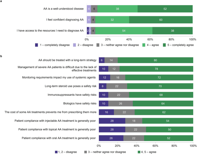 Dermatologists’ Perspectives and Real-World Assessment of Alopecia Areata Severity, Burden, and Healthcare Resource Utilization in Adults in the Kingdom of Saudi Arabia