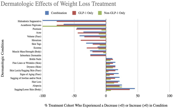 Skin Impacts and Tradeoffs of GLP-1 Therapy: Improved Patient-Reported Outcomes of Inflammatory Skin Disease in the Era of “Ozempic Face”