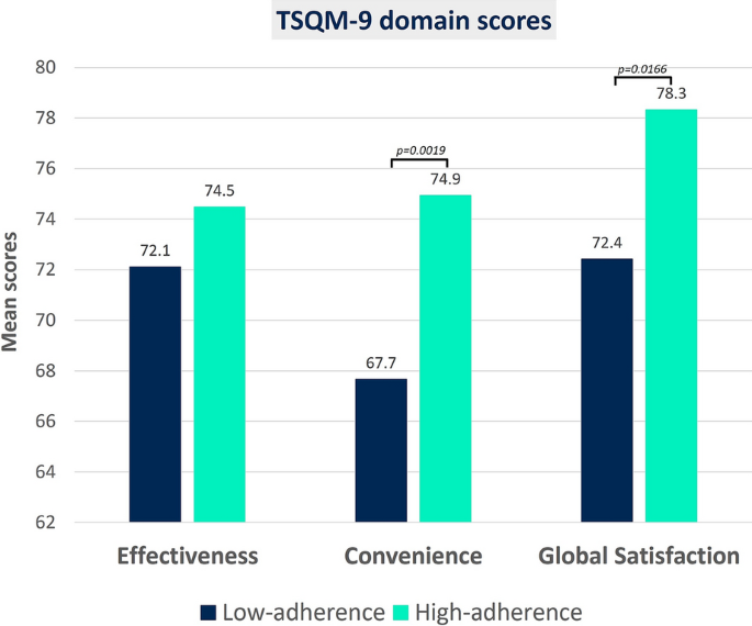 Adherence to CAL/BDP PAD-Cream Influences Treatment Effectiveness and Preference in Scalp Psoriasis Under Real-Life Conditions: Results from the Prospective, Multicenter, Observational PRO-SCALP Study