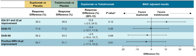 Correction: Comparative Data on Long-Term Efficacy of Biologics in Moderate-to-Severe AD: An Expert Perspective on Using Indirect Comparison Methodology