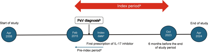 Treatment Persistence of Interleukin-17 Inhibitors and Factors Associated with Persistence in Patients with Psoriasis Vulgaris in Japan: Retrospective Database Study