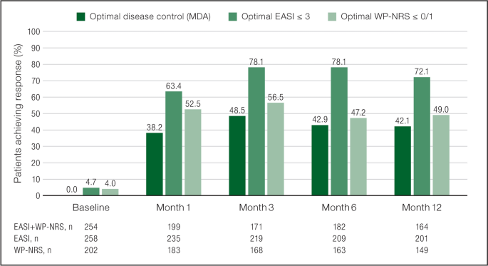 Real-World Evidence for the Impact of Minimal Disease Activity on Quality of Life in Atopic Dermatitis: An Interim Analysis of the Prospective, Multicenter, Non-Interventional UP-TAINED Study