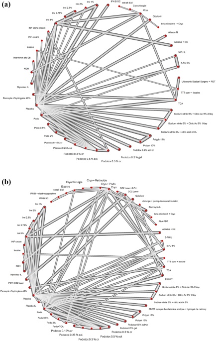Adverse Effects of Treatments for Anogenital Warts in Non-immunocompromised Adults: A Network Meta-analysis of Randomized Controlled Trials