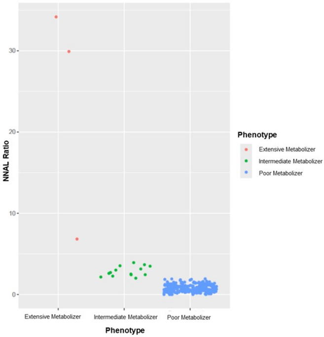 Ancestry informative genetic variants associated with tobacco metabolic and detoxification capacity measured by 4-(methylnitrosamino)-1-(3-pyridyl)-1-butanol (NNAL) among smokers