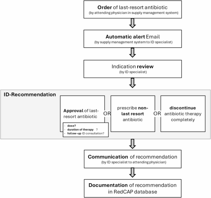 Implementation of automated alerts for last-resort antibiotics with indication review by infectious diseases specialists: impact on antibiotic prescription quality and costs