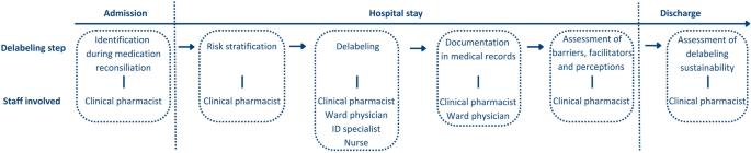 Penicillin allergy delabeling in a German University Hospital—implementation in inpatient settings: the PenGuin Pilot Study