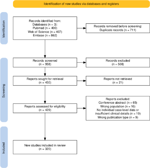 Histoplasmosis in India: a systematic review of reported cases