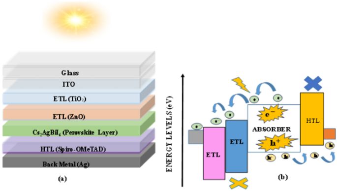 Modelling, optimization, and numerical simulation for efficiency enhancement of lead-free CsAgBiI perovskite solar cells using a double electron transport layer