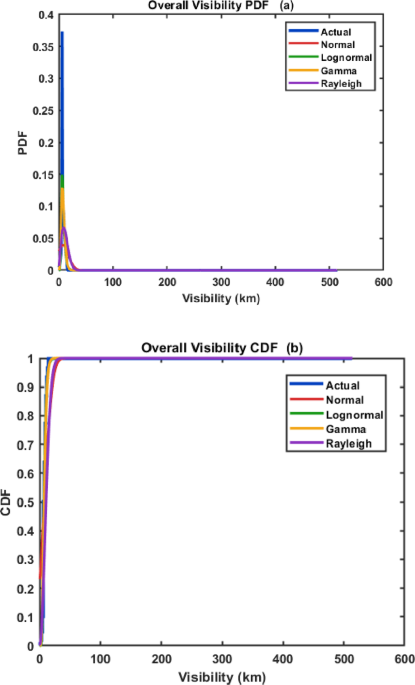 Statistical visibility modeling and monthly characterization of fog-induced attenuation for free-space optical communication in a tropical environment
