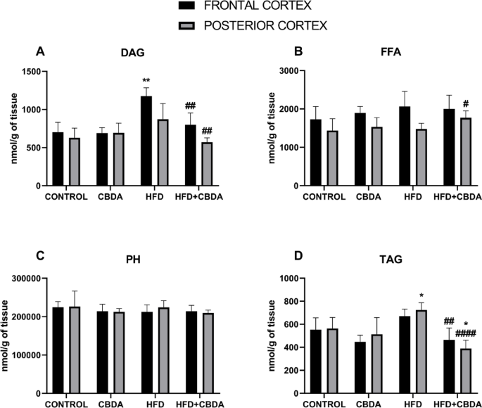 The beneficial properties of CBDA in diet-induced neuroinflammation