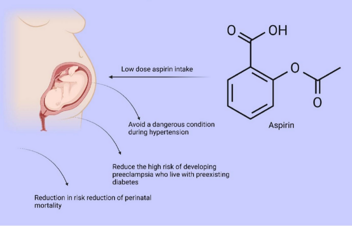 Low-dose aspirin in pregnancy: indications, efficacy, safety, and remaining controversies