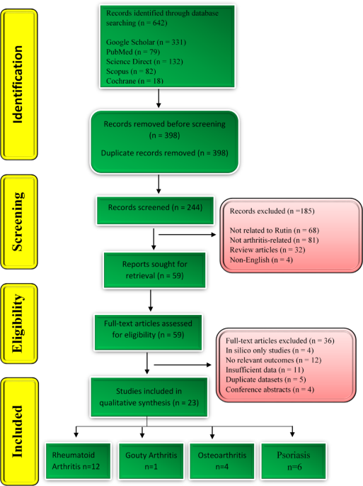 Rutin as a multi-target anti-inflammatory phytochemical in arthritic disorders: pharmacological mechanisms and therapeutic potential