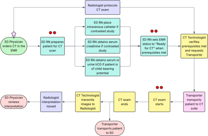 From order to image: reducing CT order to exam start time through targeted quality improvement in the ED