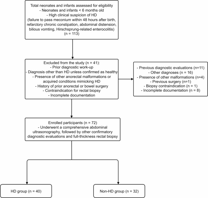 Predictive role of ultrasonography in the early diagnosis of Hirschsprung’s disease in neonates and infants: an observational diagnostic study