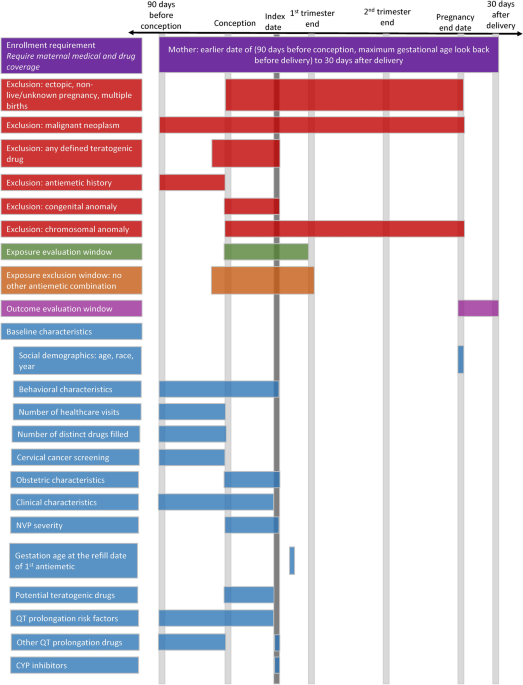 Antiemetic Combination Use During the First Trimester and Adverse Circulatory Outcomes in Newborn Infants: A Data-Mining Analysis