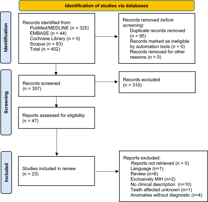 Differential diagnosis of molar incisor hypomineralisation and hypomineralised second primary molars: a scoping review