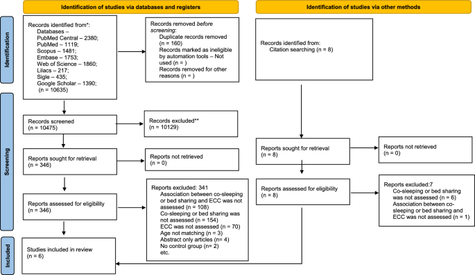Association of co-sleeping and bed sharing practices with early childhood caries in children: a systematic review and meta-analysis