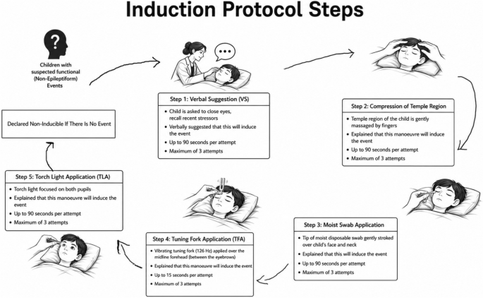 Clinical Profile and Induction Protocol of Video Electroencephalography in Children with Functional Neurological Symptom Disorder