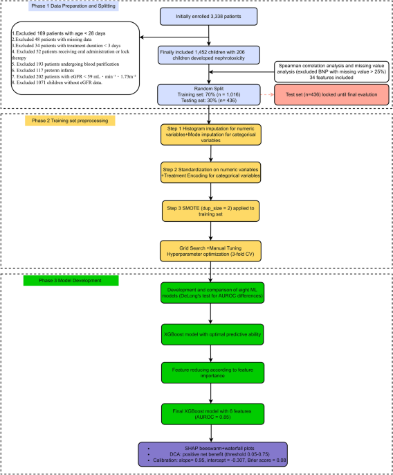 Development and internal validation of an interpretable machine learning model for predicting vancomycin-induced nephrotoxicity in hospitalized children