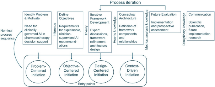 Development of a hybrid artificial intelligence framework for pharmacotherapy optimization