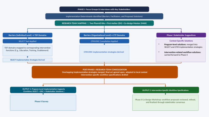 Codesigning a pharmacist-led transition of care program in the emergency department: a qualitative participatory study