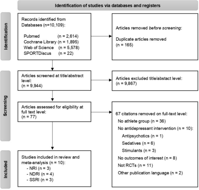 Effects of antidepressant administration on physical performance and perceived exertion in athletes: systematic review and meta-analysis
