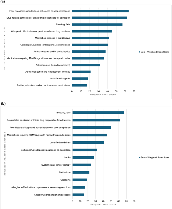 Prioritising medication management criteria to identify emergency department patients with potential medication-related harm: Nominal Group Technique workshops with clinicians