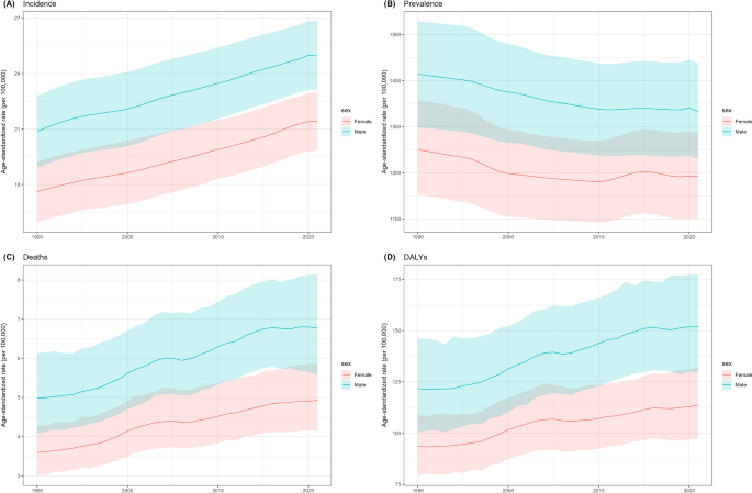 Global burden and future trends of type 2 diabetes mellitus-associated chronic kidney disease: analysis of the Global Burden of Disease Study 2021