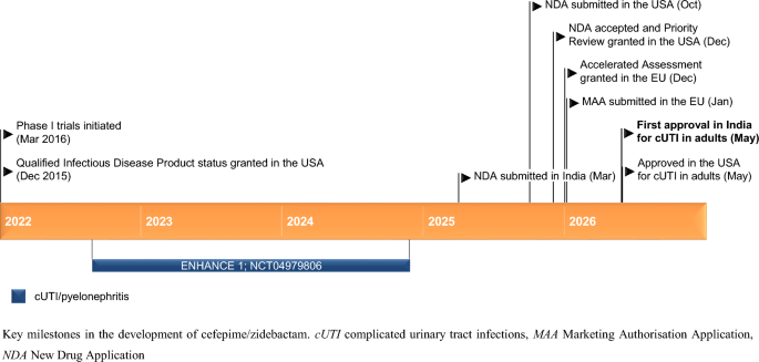 Cefepime/Zidebactam: First Approval