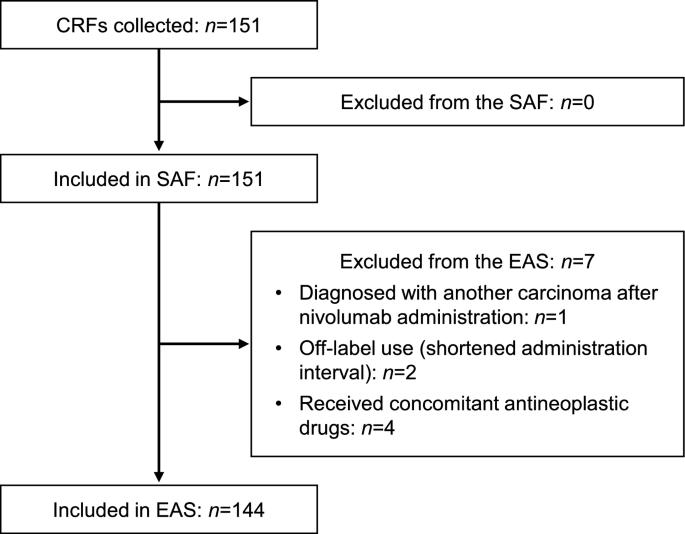Real-world safety and effectiveness of nivolumab in patients with cancer of unknown primary: results from a nationwide post-marketing surveillance in Japan