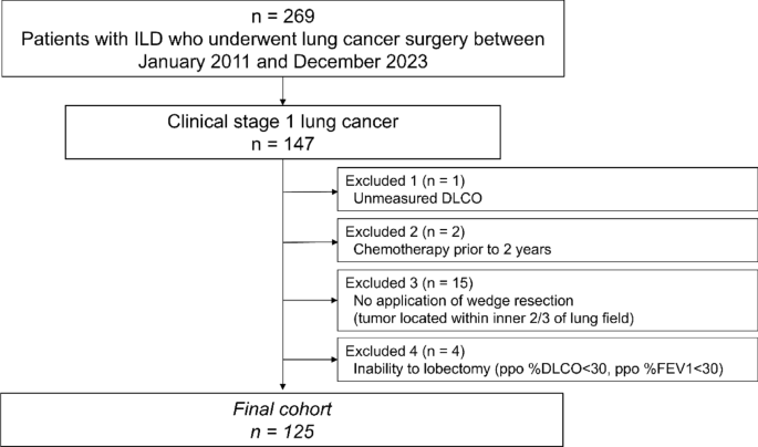 Efficacy of a new surgical indicator for lung cancer with interstitial lung disease based on the gender–age–physiology staging system