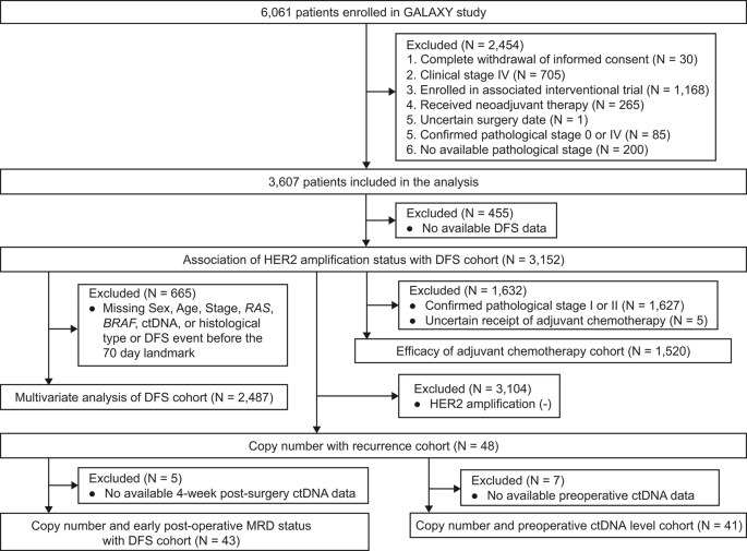 Clinical significance of WES-defined  amplification in resectable colorectal cancer