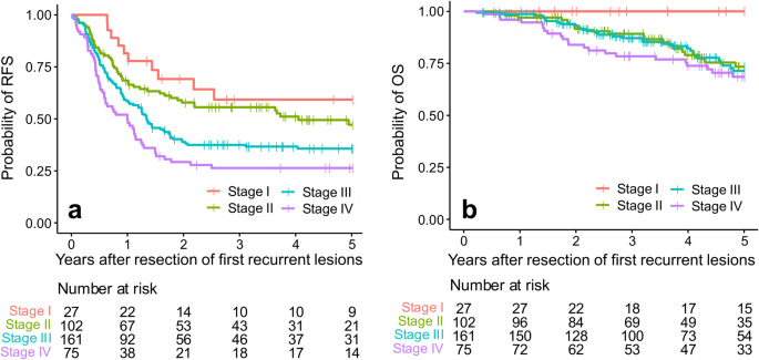 Second recurrence after R0 resection of recurrent colorectal cancer: patterns and implications for surveillance