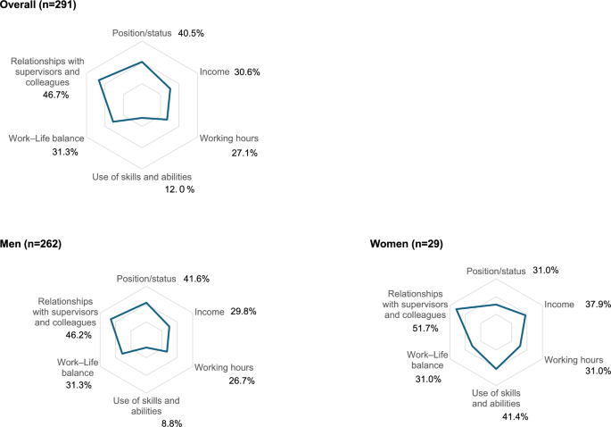 Working conditions, career barriers and perceived equity among neuro-oncology professionals: insights from the Japan society for neuro-oncology (JSNO) gender equality and diversity committee survey