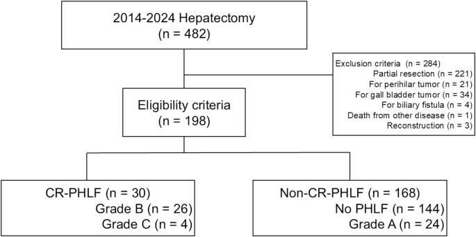 Immediate prediction and early intervention for post-hepatectomy liver failure: external validation of the modified Rem-ALPlat index