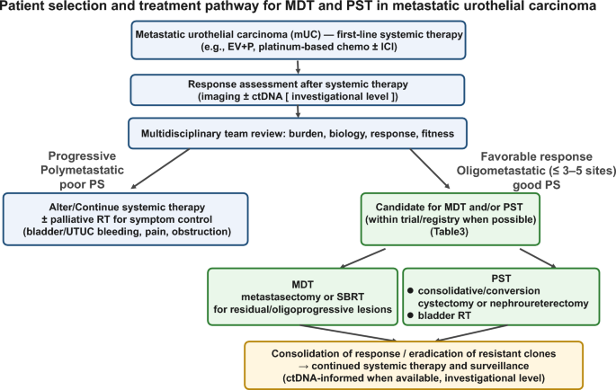 Clinical indications and implications of metastasis-directed therapy and primary-site treatment in metastatic urothelial carcinoma