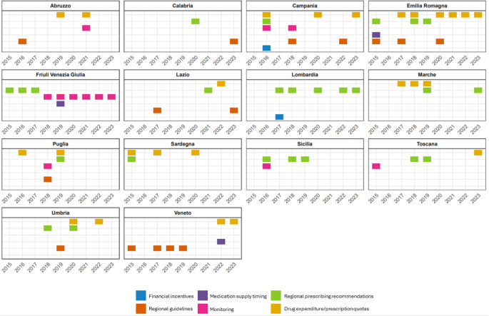 Impact of Regional Healthcare Policy Interventions on Biosimilar Use: A 10-year Evaluation of TNFα Inhibitors Utilization in Italy